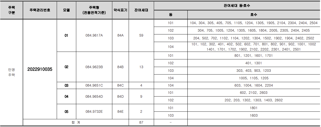 오산 라온프라이빗 스위트 공급규모