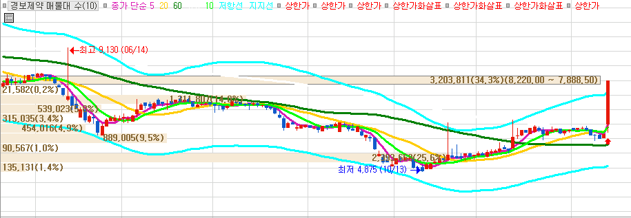 경보제약 일봉