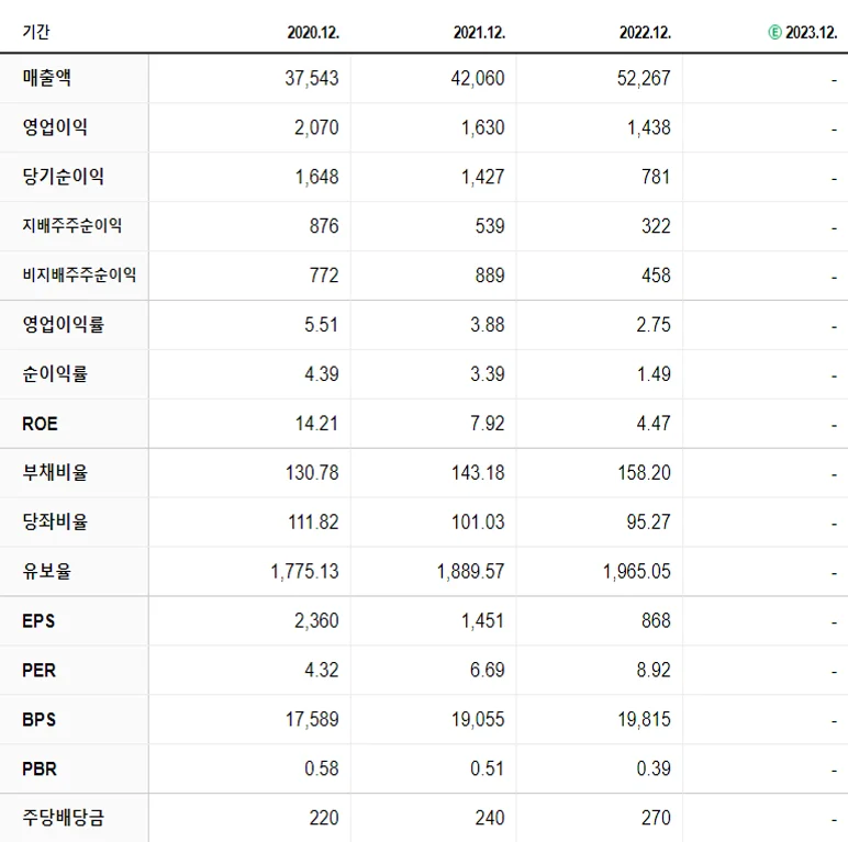 대상홀딩스 재무제표