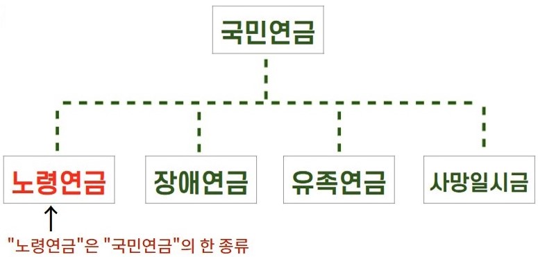 국민연금-노령연금-차이