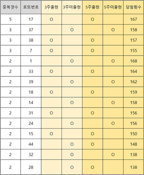 로또 중복 갯수 최다 번호 내역