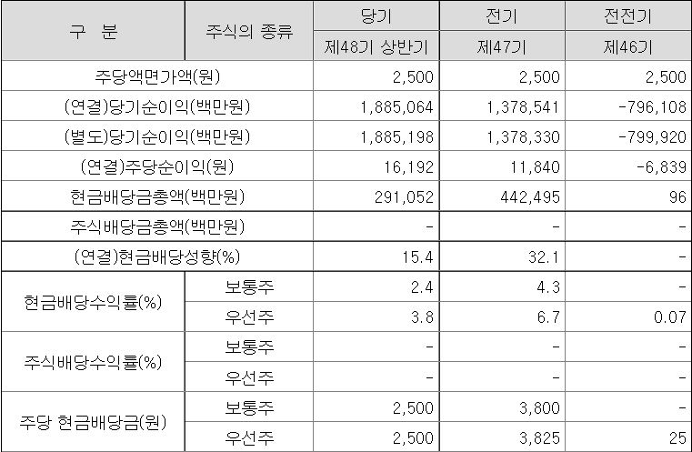 에스오일 배당표