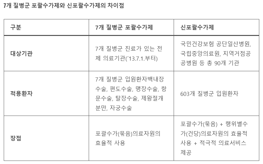 포괄수가제와 행위별수가제의 비교