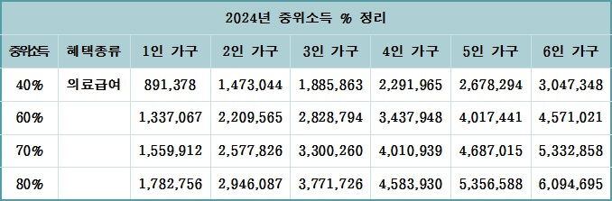 2024년 중위소득 정리&#44; 계산법 (40%&#44;60%&#44;100%&#44;150%&#44;180% 등)