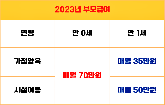 2023년부모급여지급금