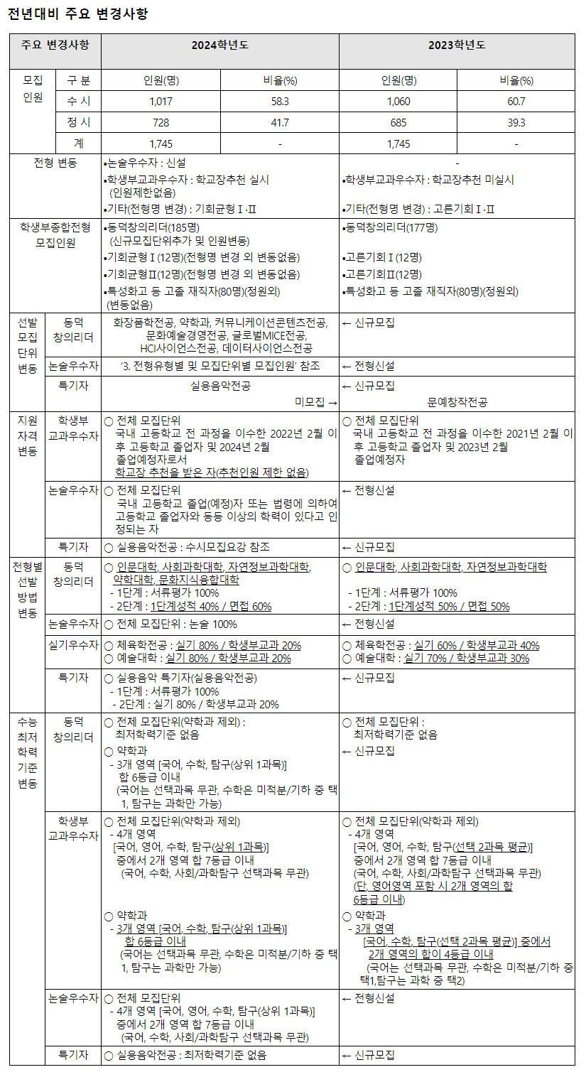 2024학년도 동덕여자대학교 수시전형평가기준 전년 대비 주요 변경사항