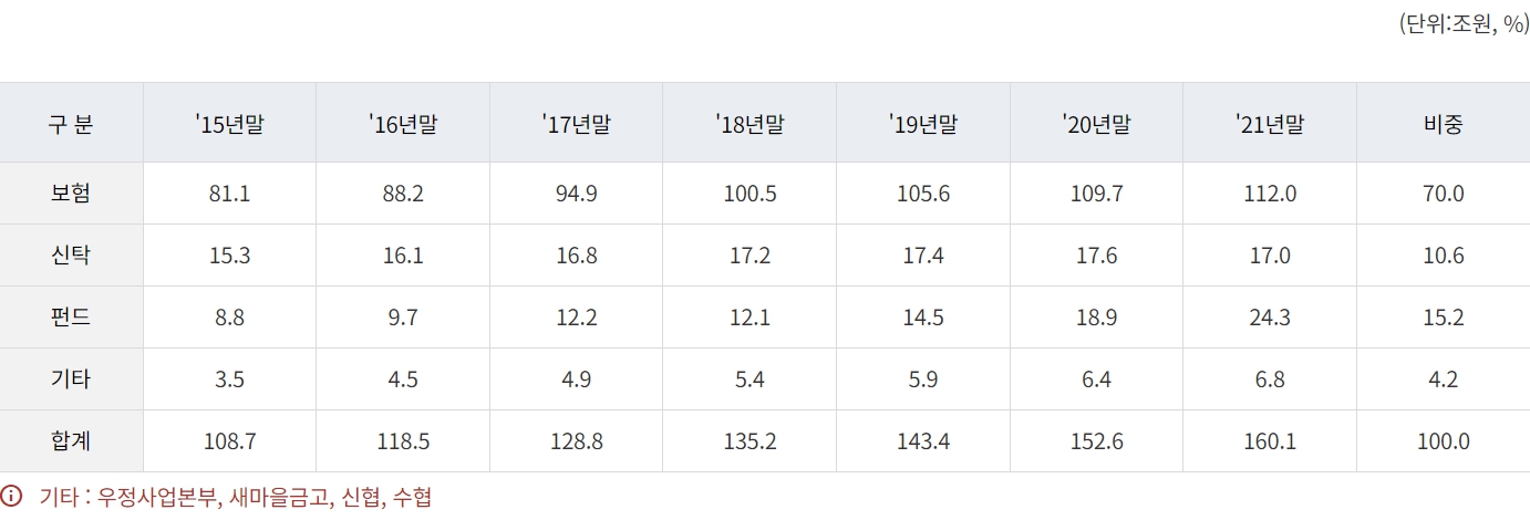 연금저축상품 가입 비중