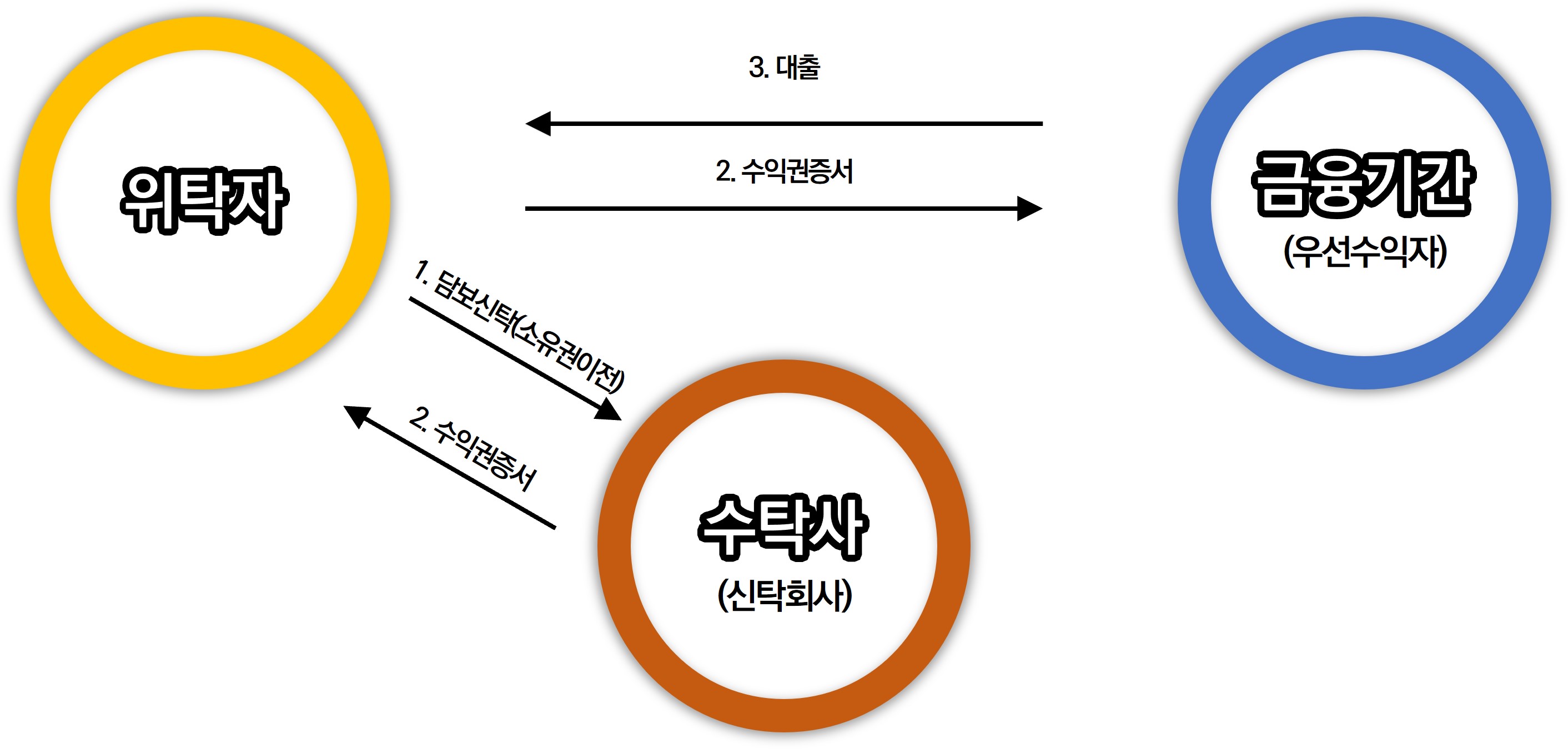 담보신탁구조