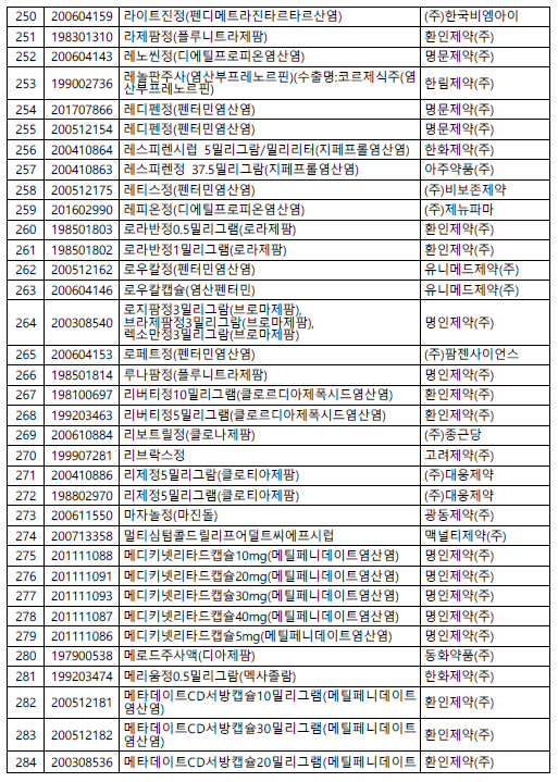 비대면 진료시 마약류/오남용 우려 의약품 처방 제한 비대면 진료시 마약류/오남용 우려 의약품 처방 제한