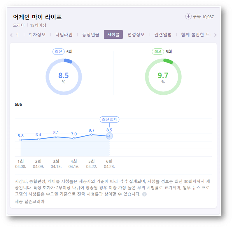 어게인-마이-라이프-드라마-시청률