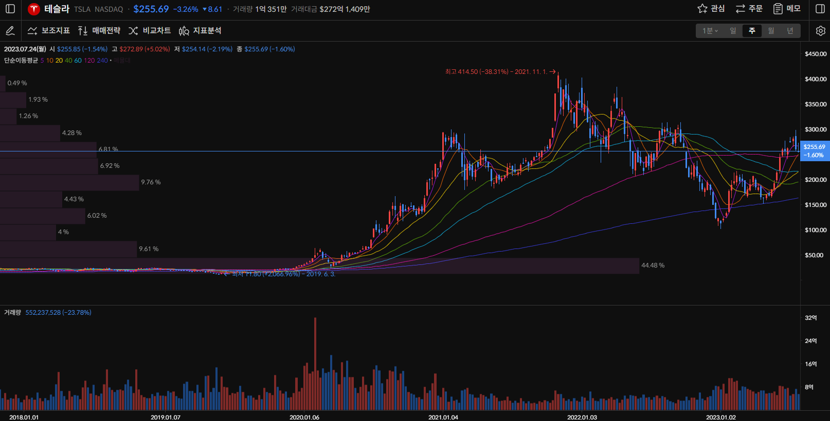 테슬라 주가 주봉