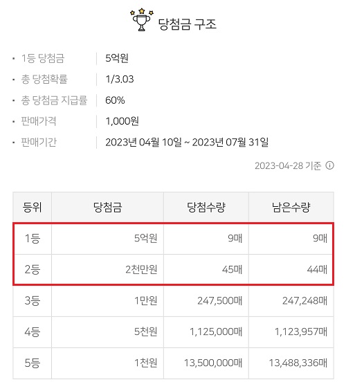 스피또-1000-71회-당첨금-구조-4월-28일-기준