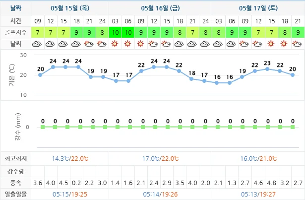 5월 15일 기준 파인밸리cc 날씨 안내