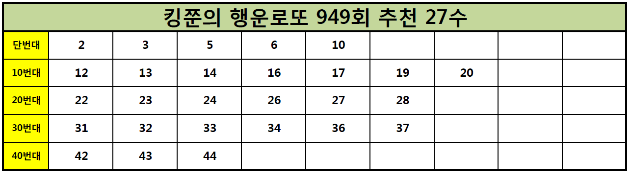  [로또1등가자!] 로또 949회 추천수 27수 공개!! (Feat. 943회 2등번호 추천 5수 적중!)