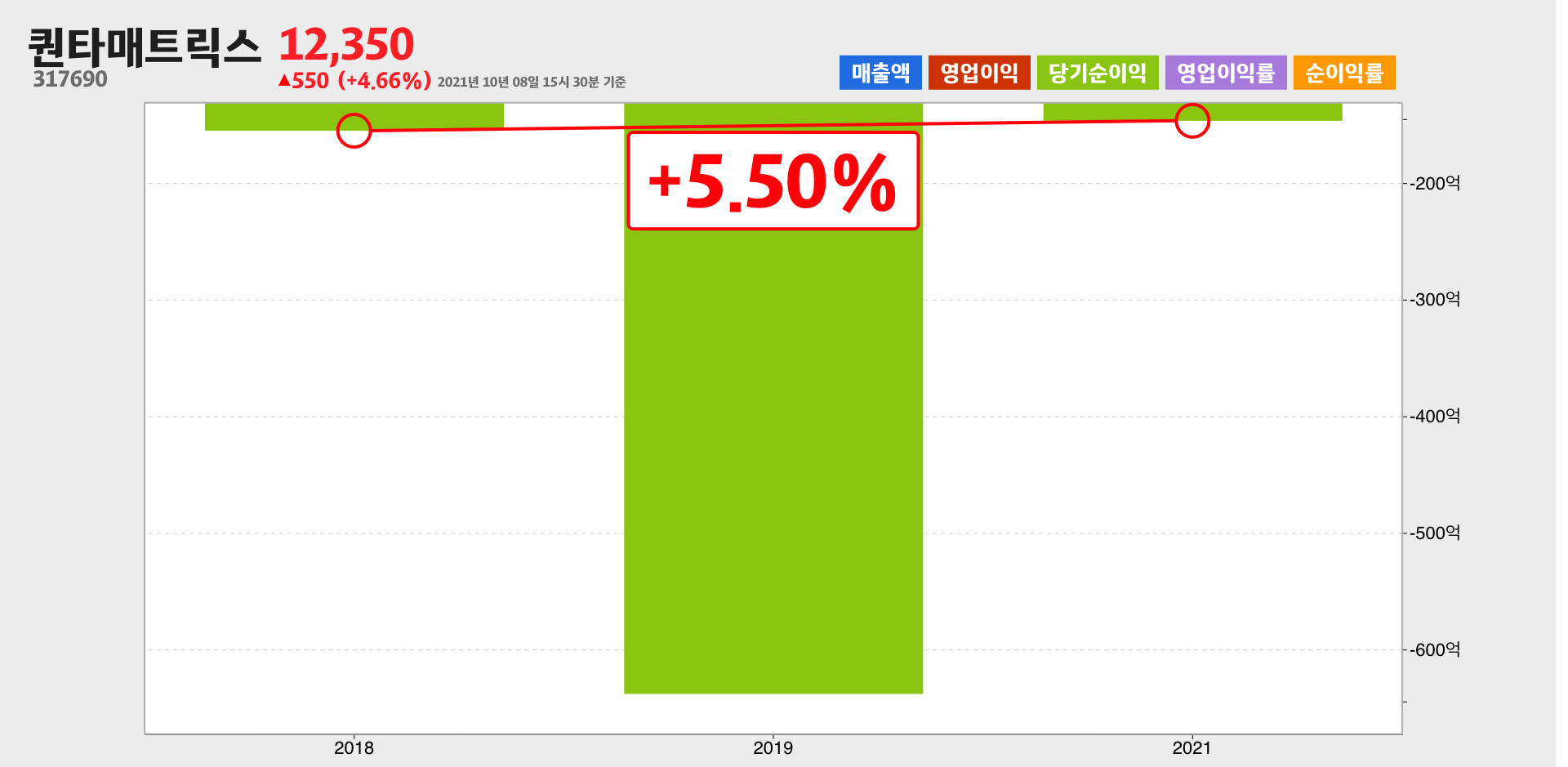 퀀타매트릭스 순이익