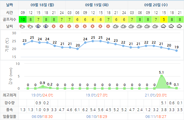 파인리즈CC 가격 및 날씨