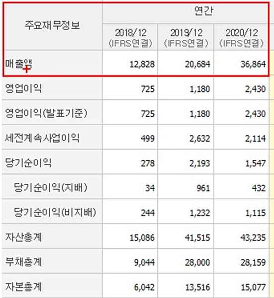 KG케미칼-매출표