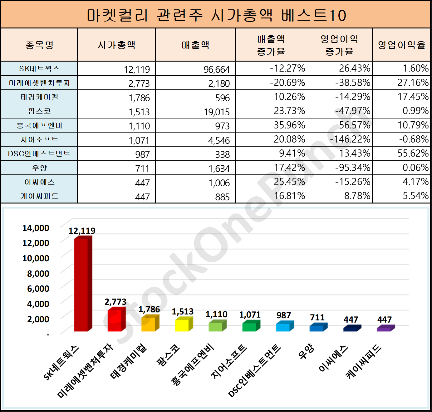 마켓컬리 관련주 시가총액 베스트 10종목