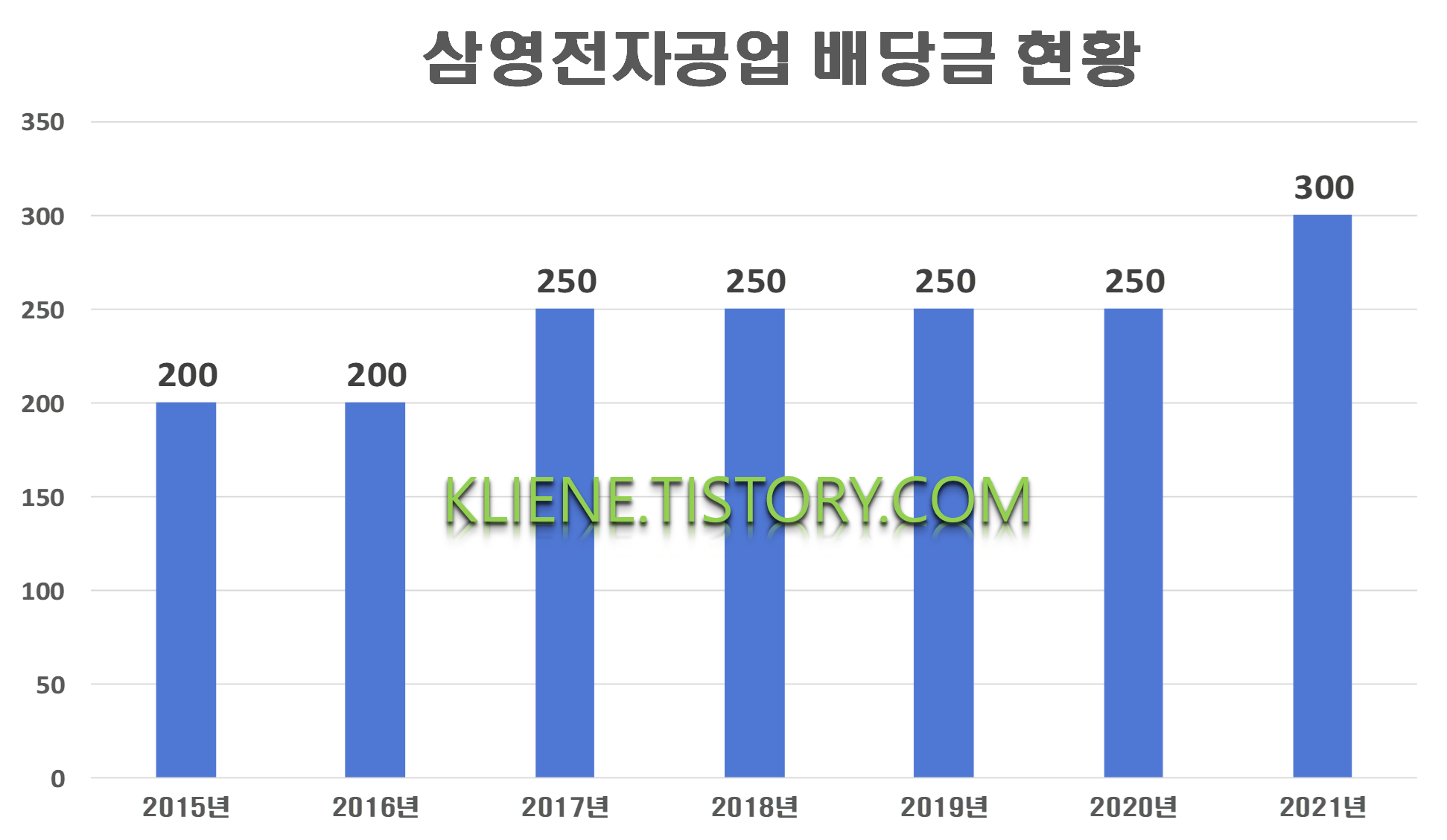  삼영전자공업 배당금(2021년)