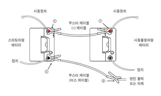 자동차 점프선 연결방법