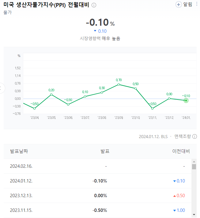 미국 1월 CPI 발표와 금리인상