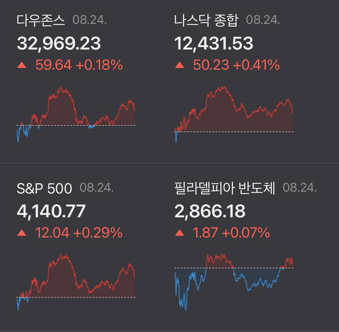  당신이 잠든 사이, 해외 증시 (22.08.24)