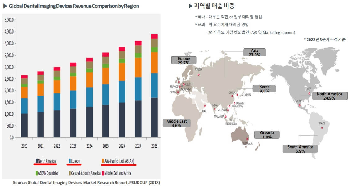 바텍-글로벌-시장-현황-및-지역별-매출