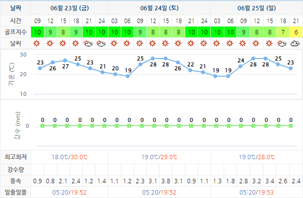 골프존카운티선운 (선운산CC) 골프장 날씨 0623