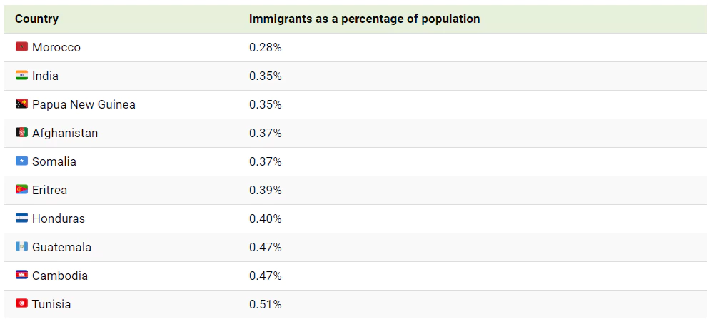 이민자 비율이 가장 낮은 국가 Top 20