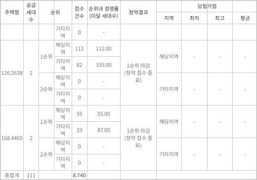 세종-한뜰마을-5단지-우미린스트라우스-일반공급-청약경쟁률