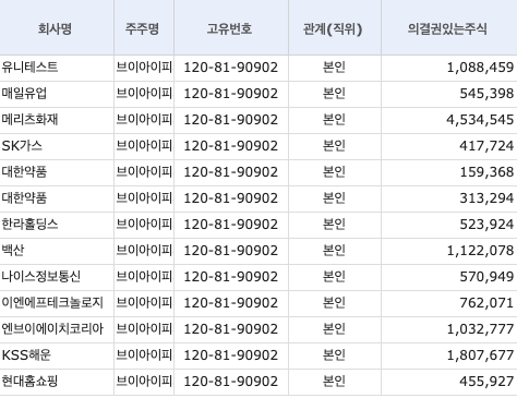  최준철 대표의 브이아이피(vip) 자산운용 지분공시 내용