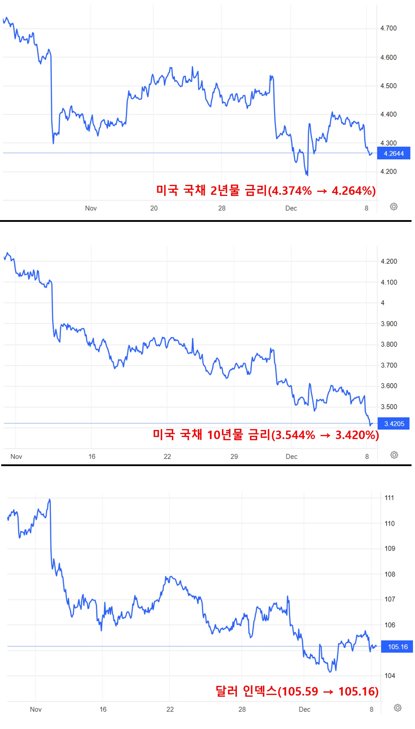 미국 국채 금리, 달러 인덱스 움직임