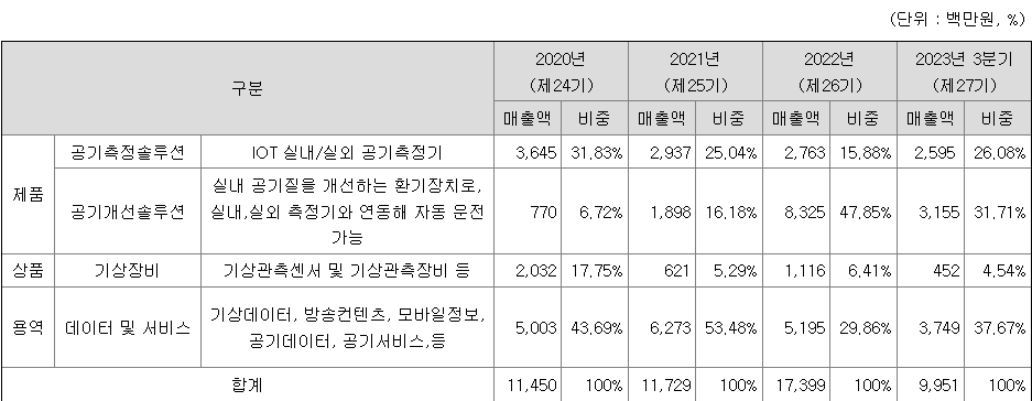 케이웨더 주요 제품별 매출 현황