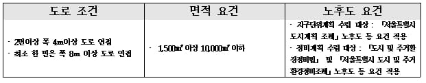 서울시&#44; 역세권 활성화에 속도...3분기 대상지 공모