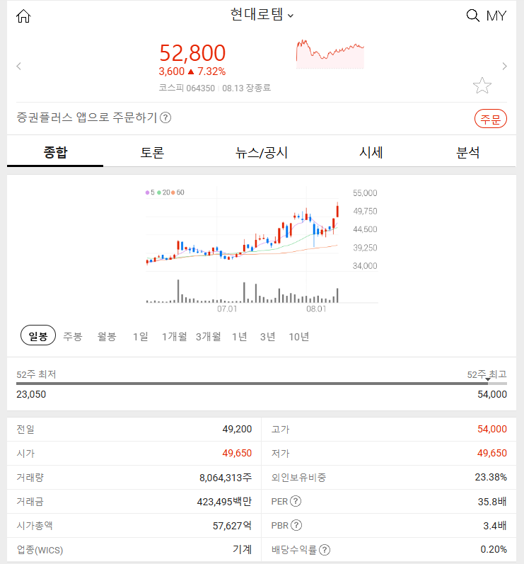 현대로템 (+7.32%): 레인보우로보틱스와 협업, 대테러작전용 다족보행 로봇 납품 시장 특징주 2024년 08월 13일 주식