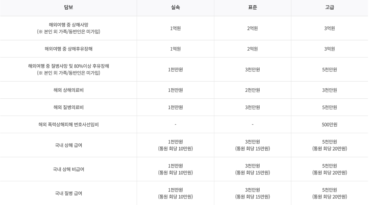 하나여행보험 보장내용 2