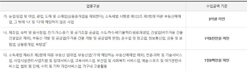 간편장부 대상자 조건 단순경비율