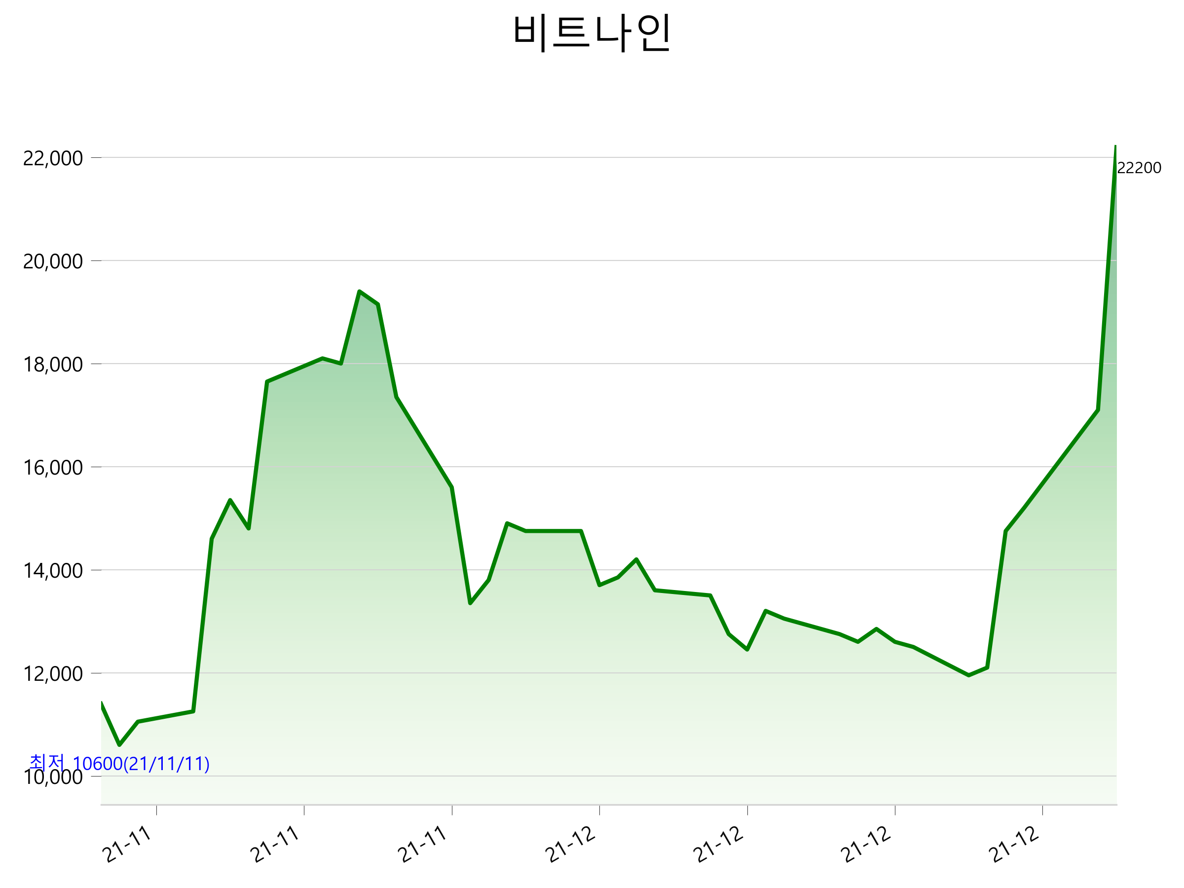  비트나인 주가 급등