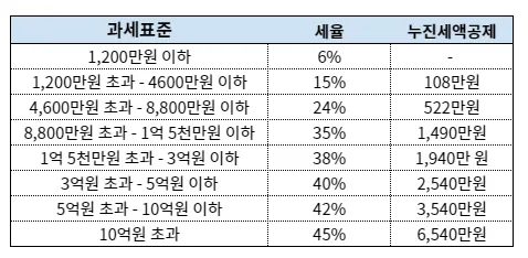 종합소득세율표