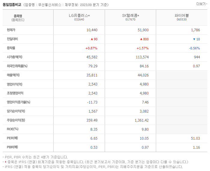 LG유플러스_동종업비교자료