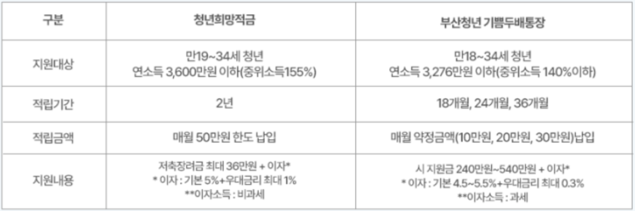 청년희망적금-비교표