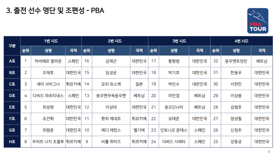 SK렌터카 제주특별자치도 PBA-LPBA 월드 챔피언십 2024 PBA 출전선수
