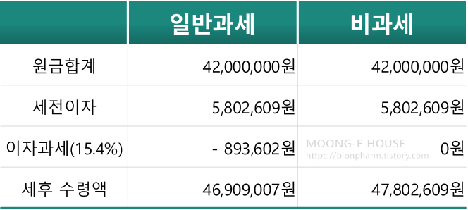 월 70만원-5년-연이자5.0%-적금시-수령액