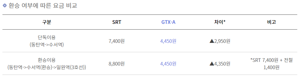 GTX A환승 요금