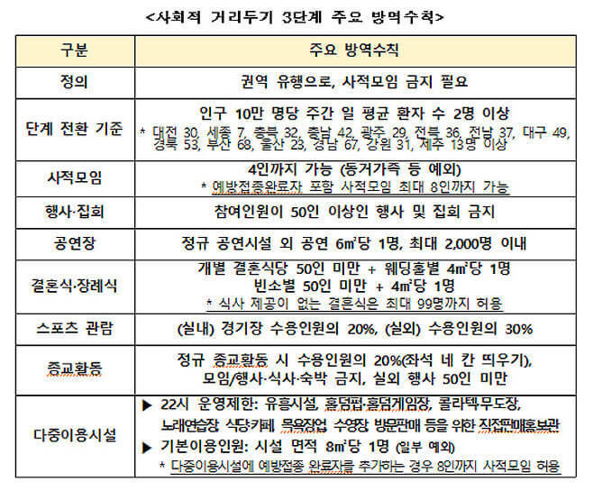 사회적-거리두기-연장-3단계-수칙