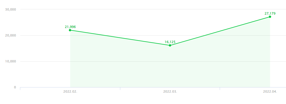  [블로그] 4월 수익 정리 네이버 애드포스트, 티스토리 애드센스,쿠팡파트너스