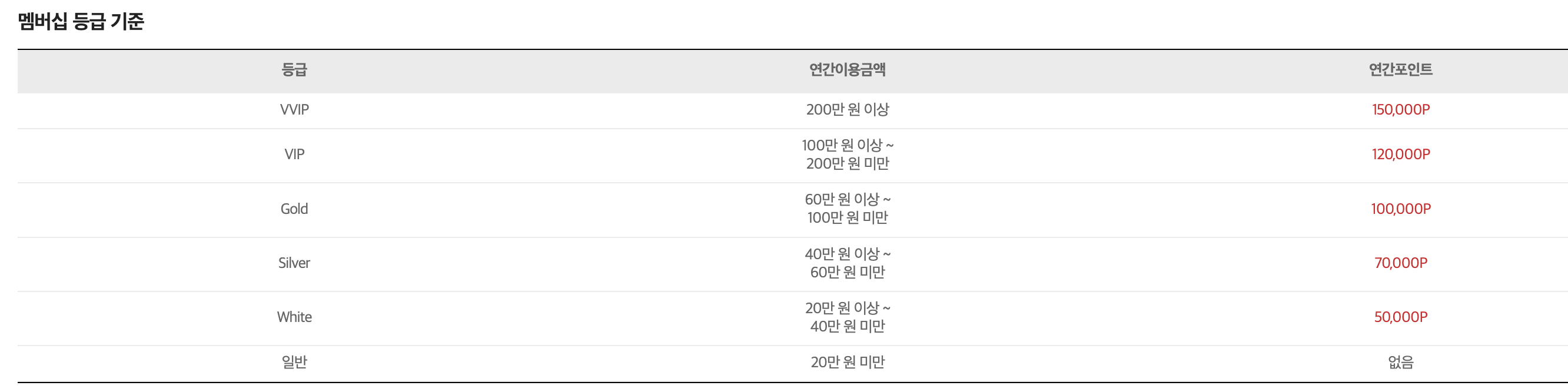 맵머쉽 등급 기준