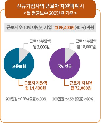 두루누리-보험료-지원제도-중-근로자가-받을-수-있는-지원금-예시를-원형-그래프로-보여주는-그림