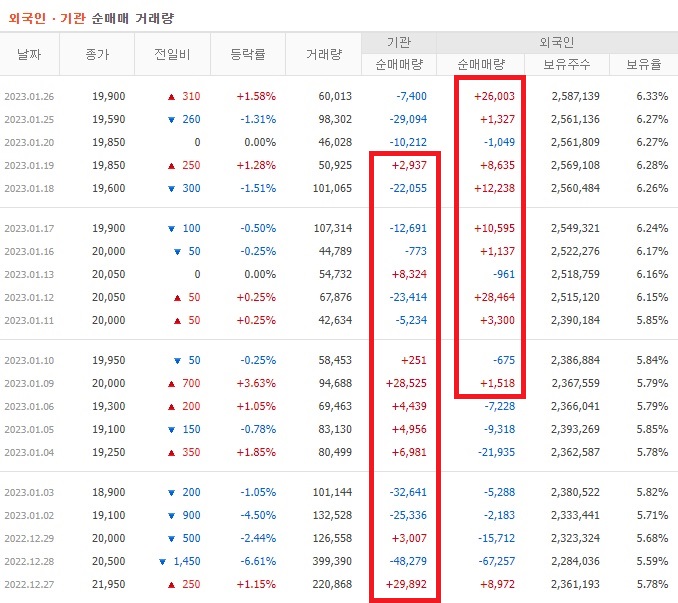 TKG휴켐스 12월 ~ 1월 외국인 기관 순매수