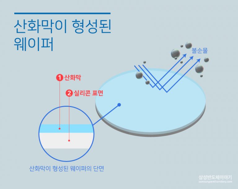 산화공정